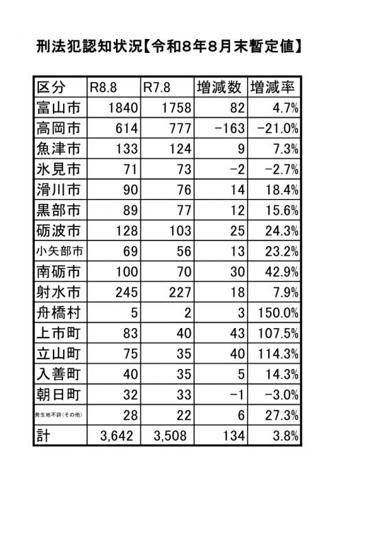 R8.8 市町村別犯罪発生状況