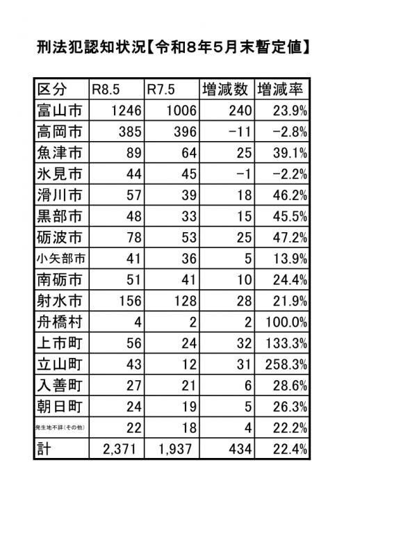 市町村別犯罪発生状況