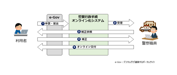 警察行政手続オンライン化システムの概要