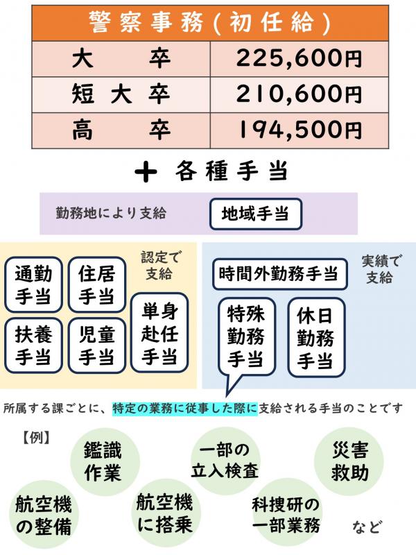 事務の初任給
