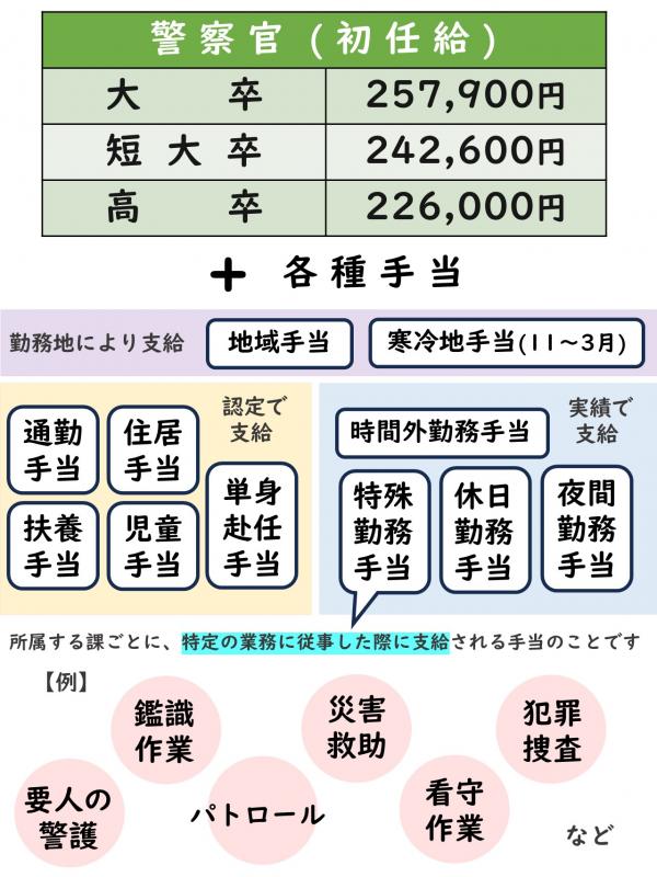 警察官の給与