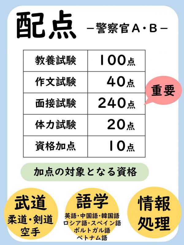 配点