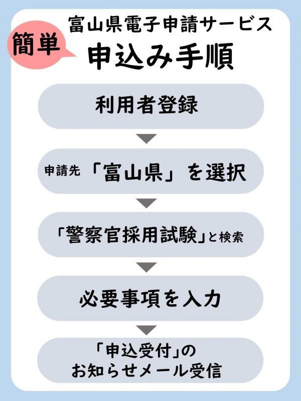 手順