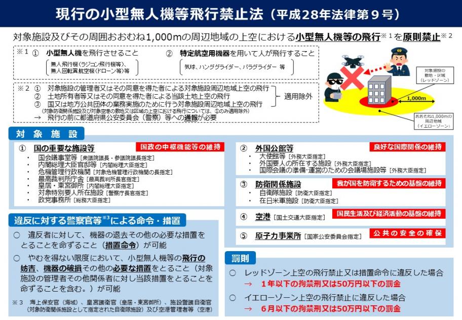 小型無人機等飛行禁止法の概要