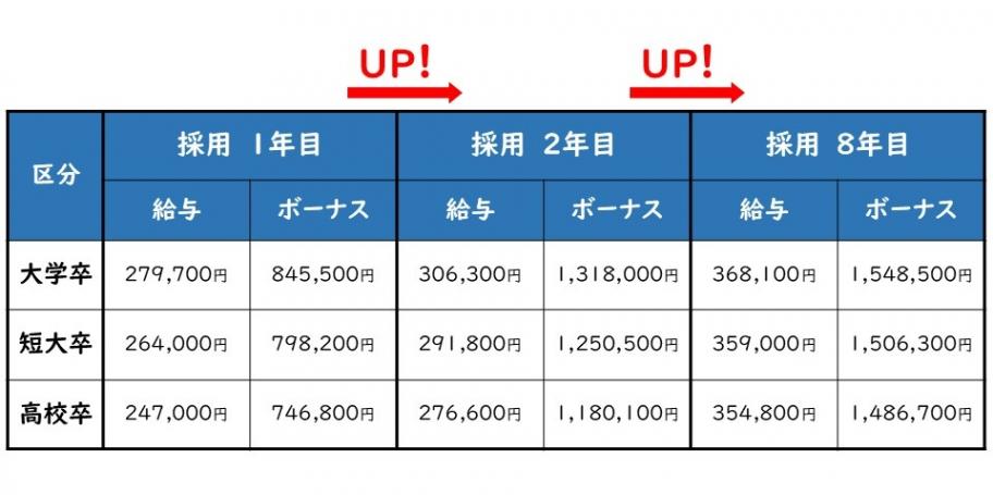 給与モデルケース