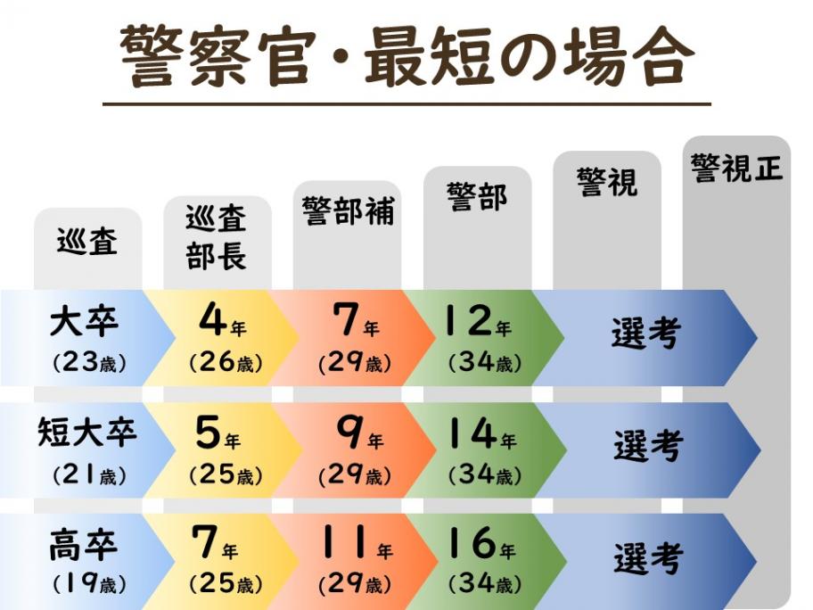 警察官の昇任制度